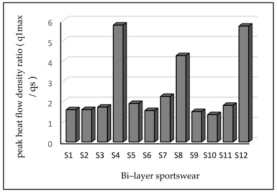 Thermal performance for functional sportswear – Inside Textiles