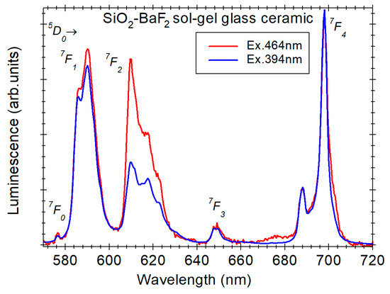 Materials | Free Full-Text | Optical Properties of Transparent Rare-Earth  Doped Sol-Gel Derived Nano-Glass Ceramics | HTML