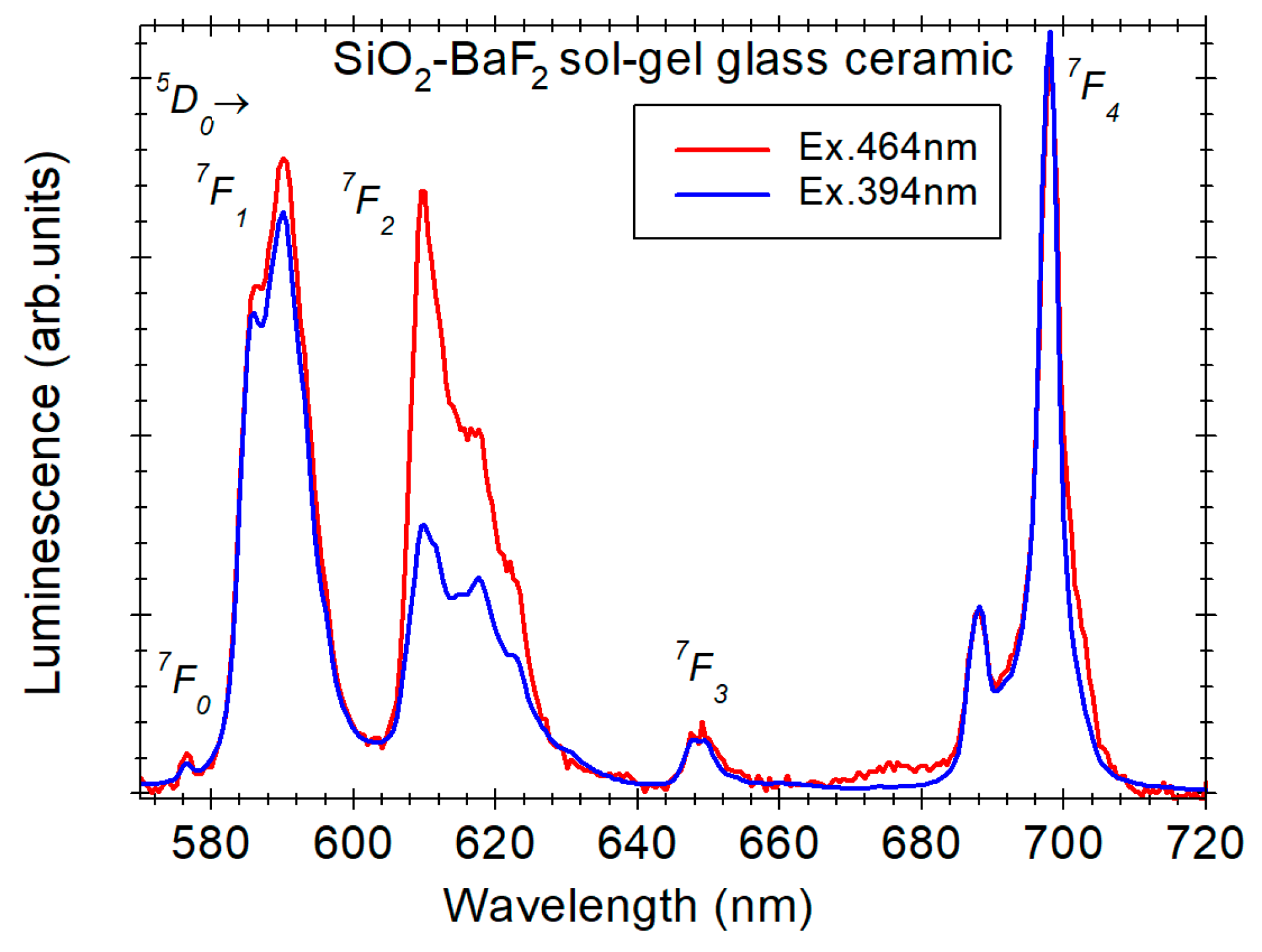 Materials | Free Full-Text | Optical Properties of Transparent Rare-Earth  Doped Sol-Gel Derived Nano-Glass Ceramics