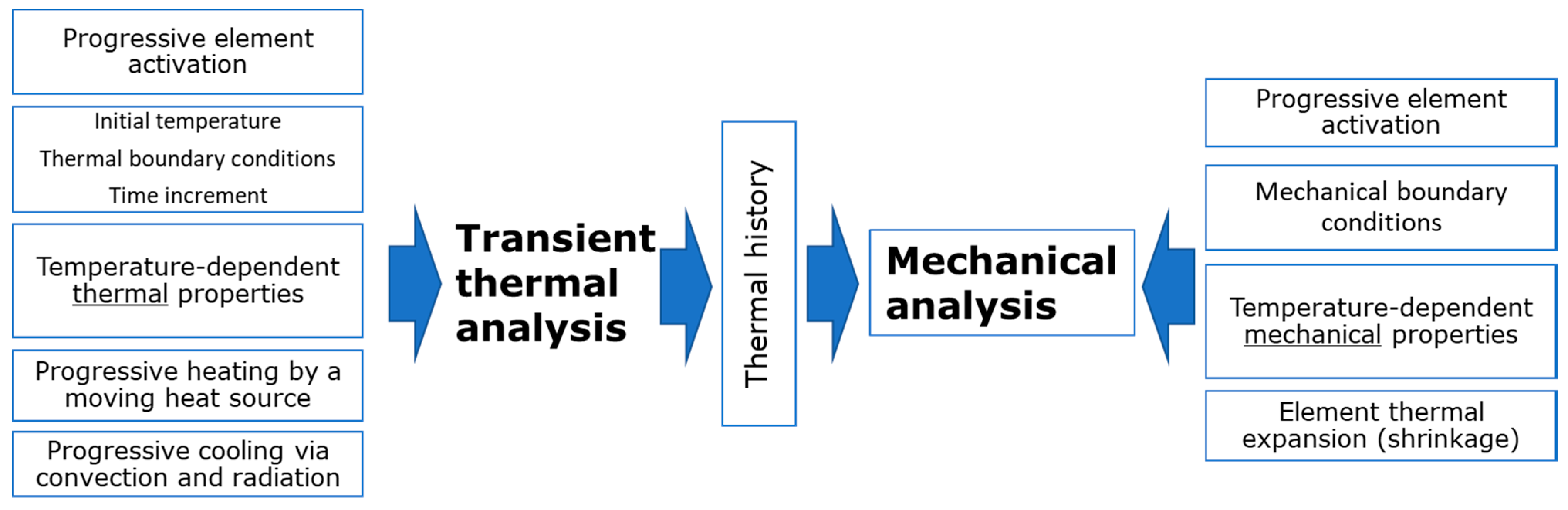 Materials | Free Full-Text | Anisotropy of Mechanical Properties and ...