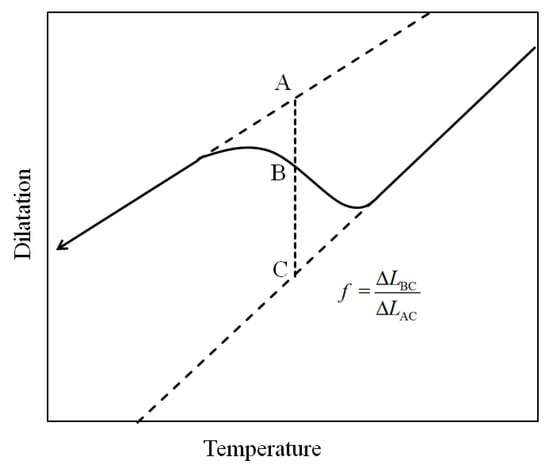 Materials | Free Full-Text | Dilatometric Analysis and Kinetics ...