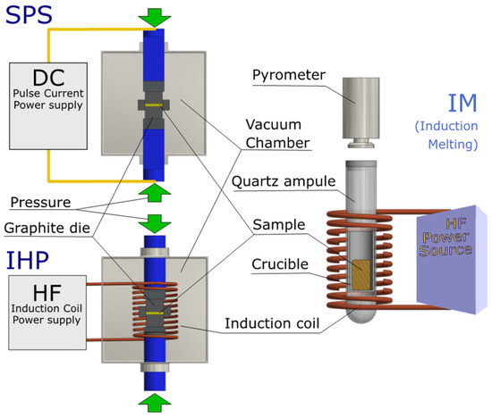 Schematic diagram of the hot press used for densification of the samples