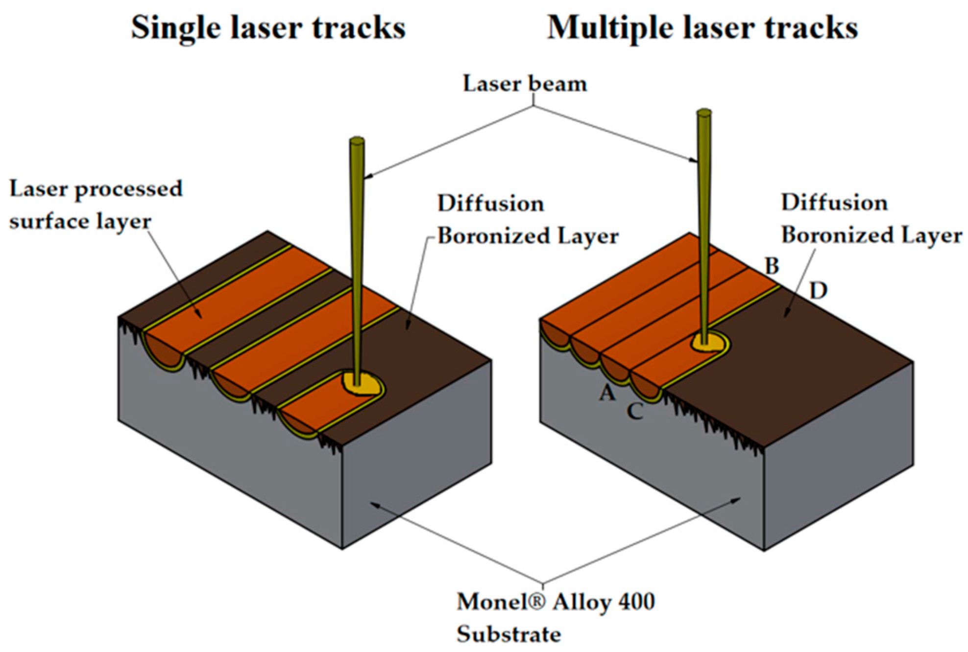 Materials | Free Full-Text | Laser Processing of Diffusion Boronized Layer  Produced on Monel&reg; Alloy 400&mdash;Microstructure, Microhardness,  Corrosion and Wear Resistance Tests