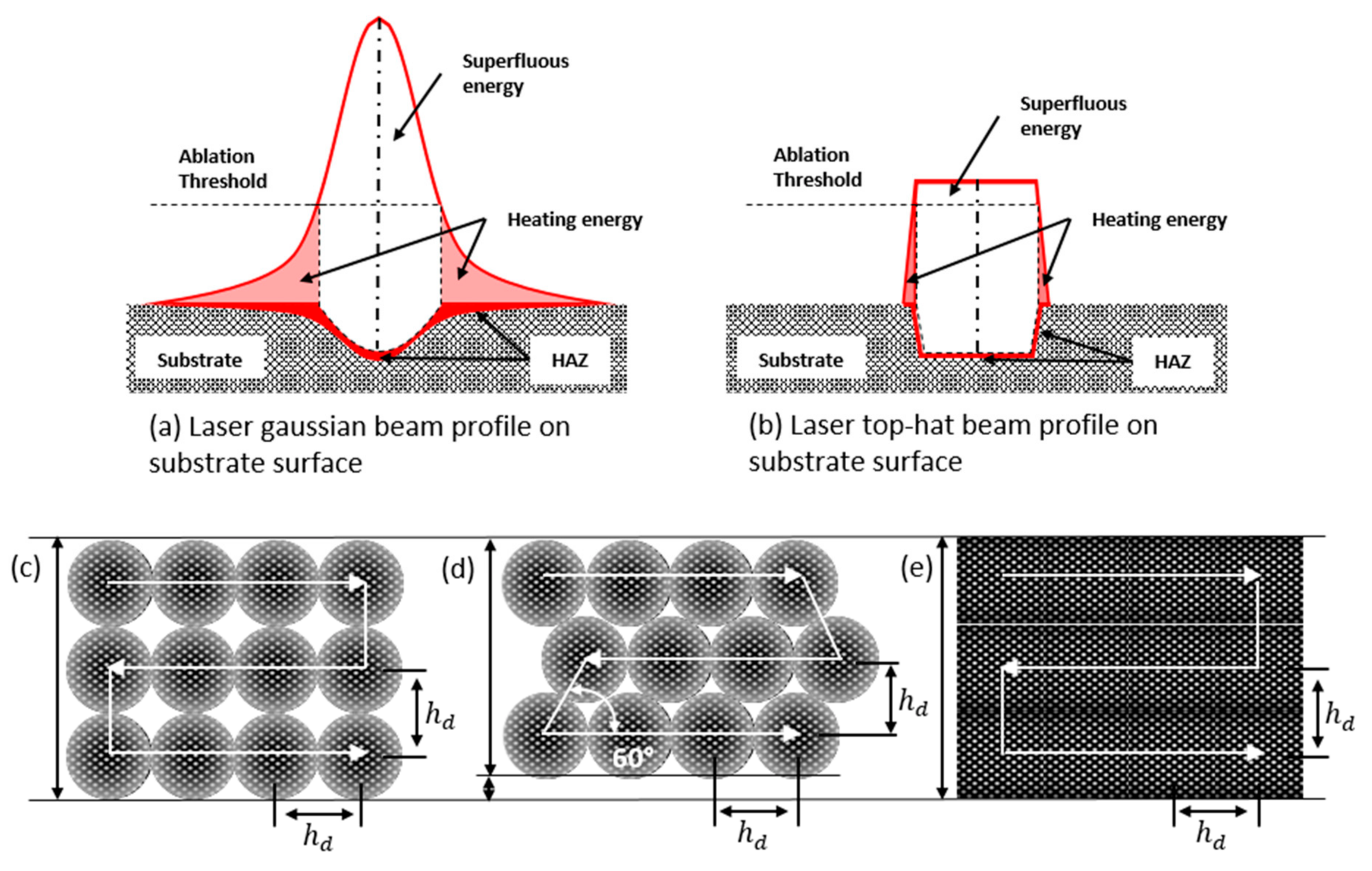 Power efficiency of a Gaussian beam versus a top-hat beam. (a) Gaussian