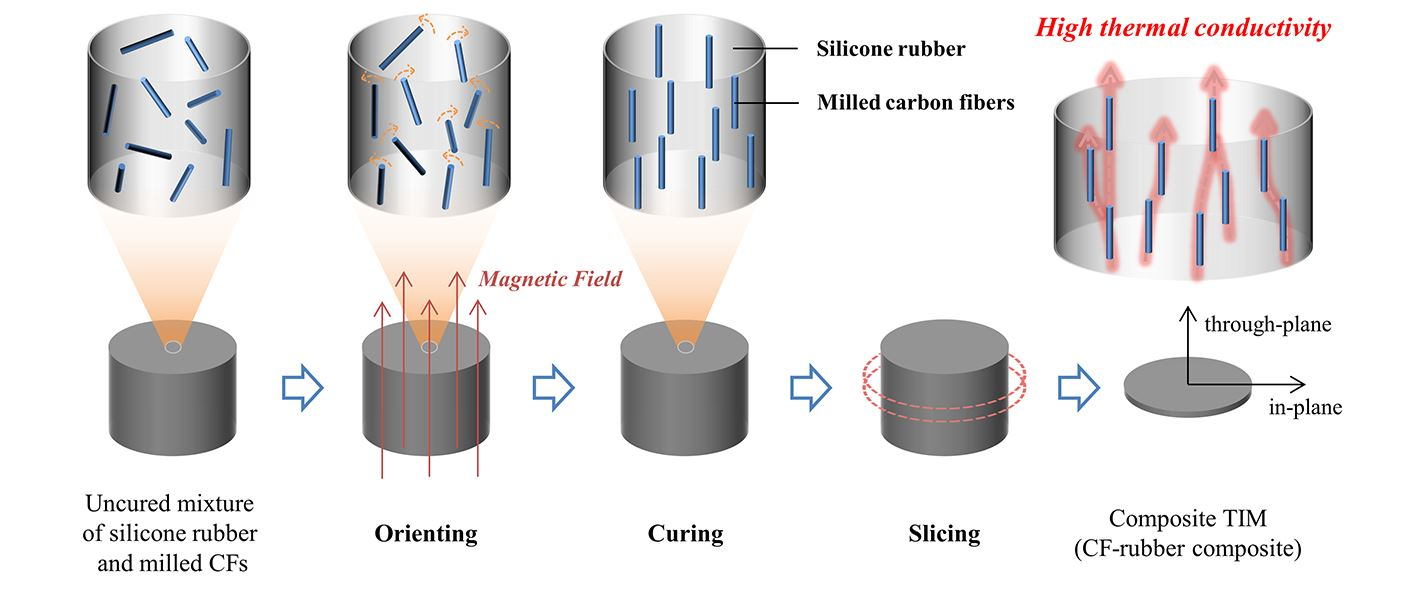 Materials | Free Full-Text | High-Performance Thermal Interface Materials  with Magnetic Aligned Carbon Fibers | HTML