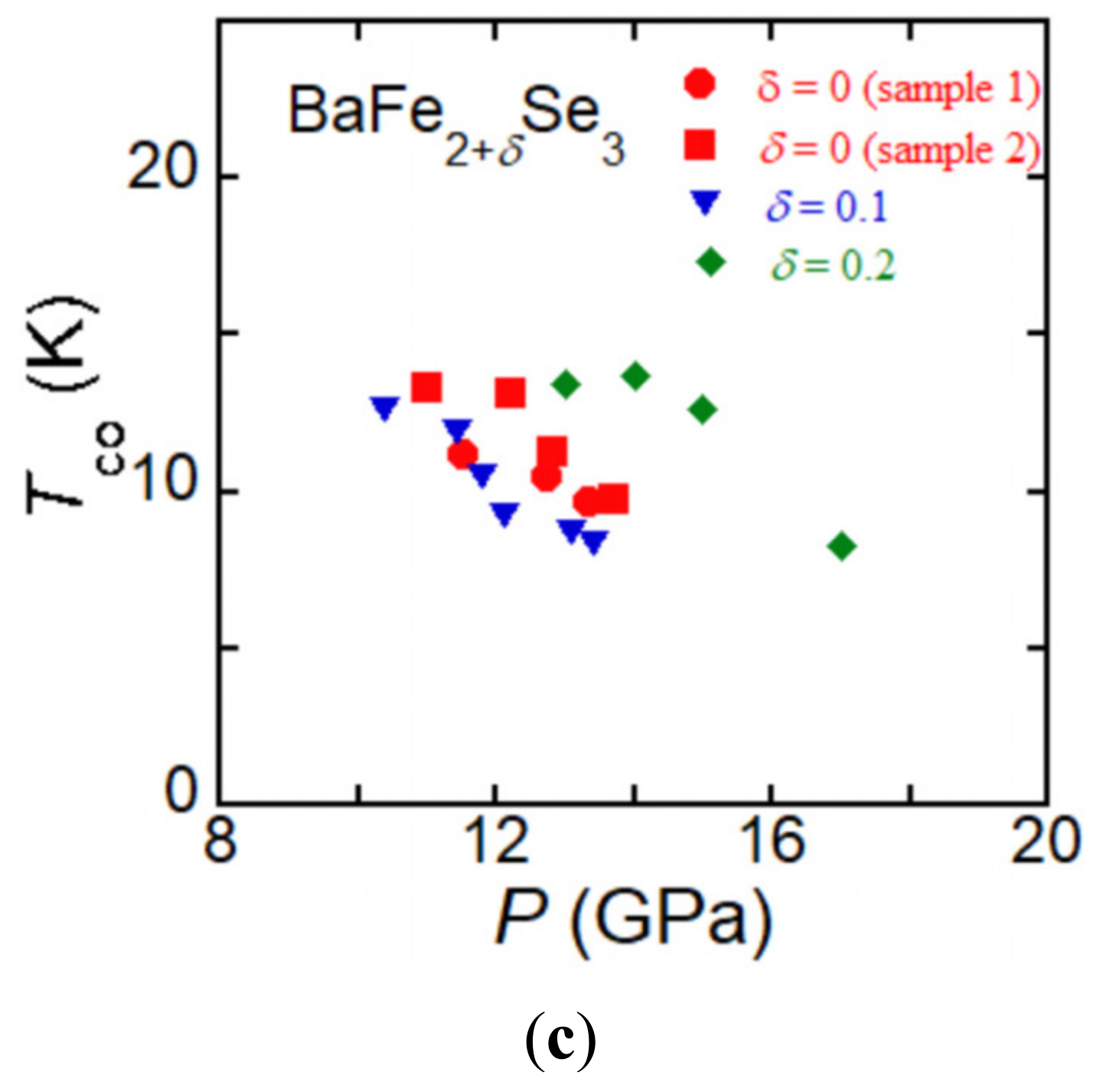 Pressure-Induced Superconductivity and Flattened Se6 Rings in the