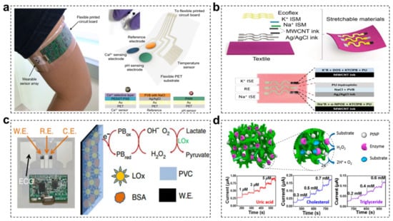 Materials | Free Full-Text | Recent Advances In Electronic Skins With ...