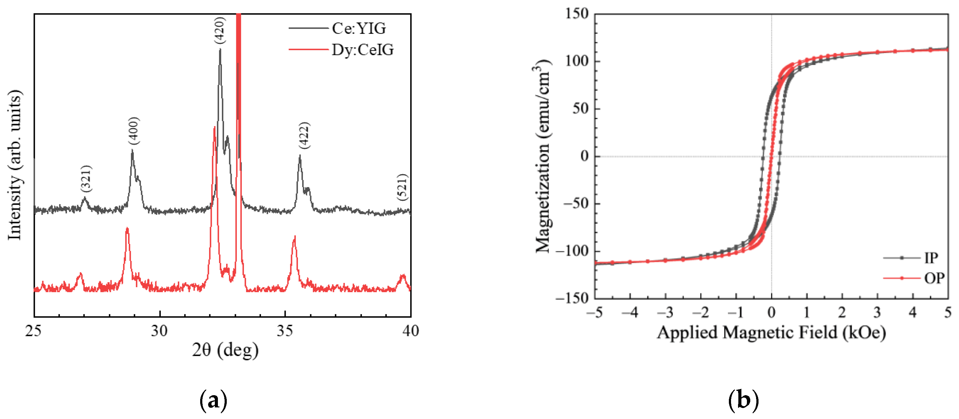 Magnetic hysteresis loops of Ce-YIG on Si(100) substrate annealed at