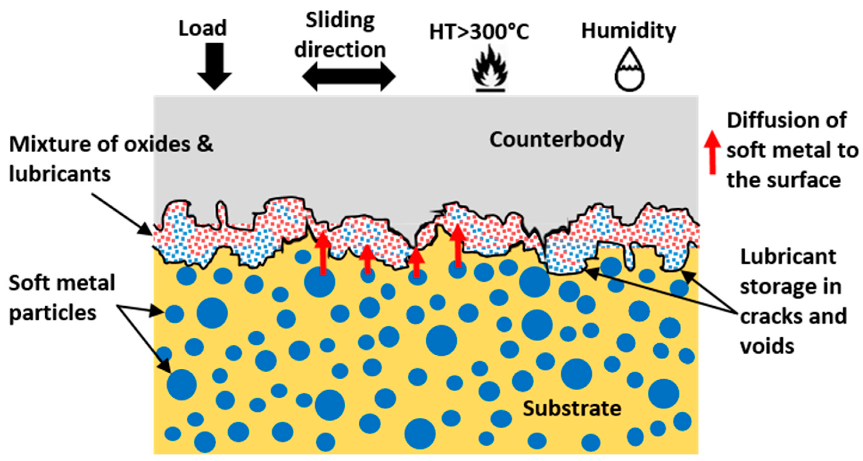 Materials Free FullText Solid Lubrication at HighTemperatures—A