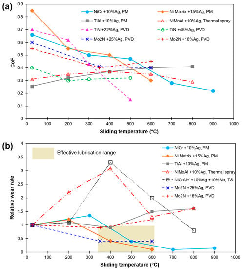 Materials | Free Full-Text | Solid Lubrication At High-Temperatures—A ...