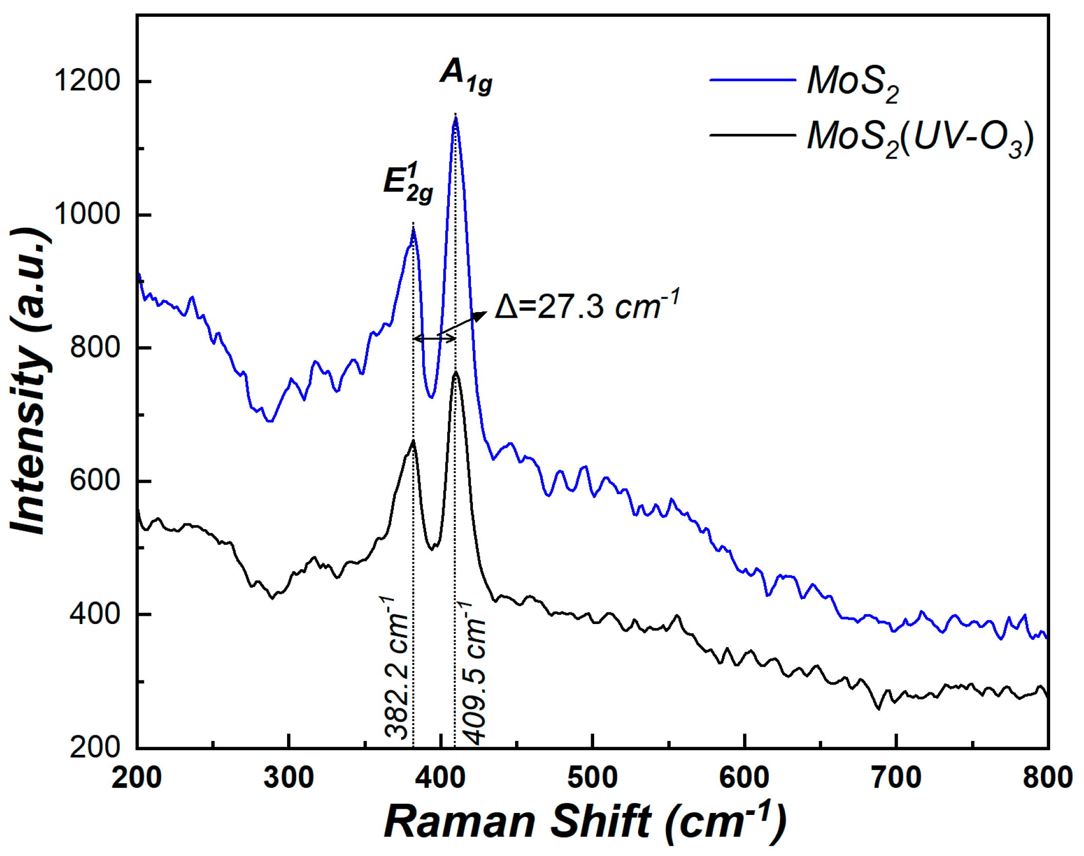 Atomic Layer Deposition Of Ultrathin La2O3/Al2O3 Nanolaminates On MoS2 ...