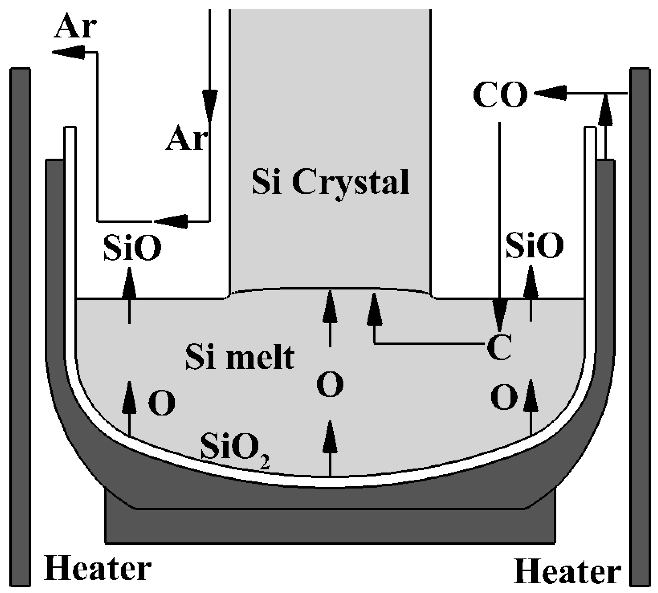 czochralski process