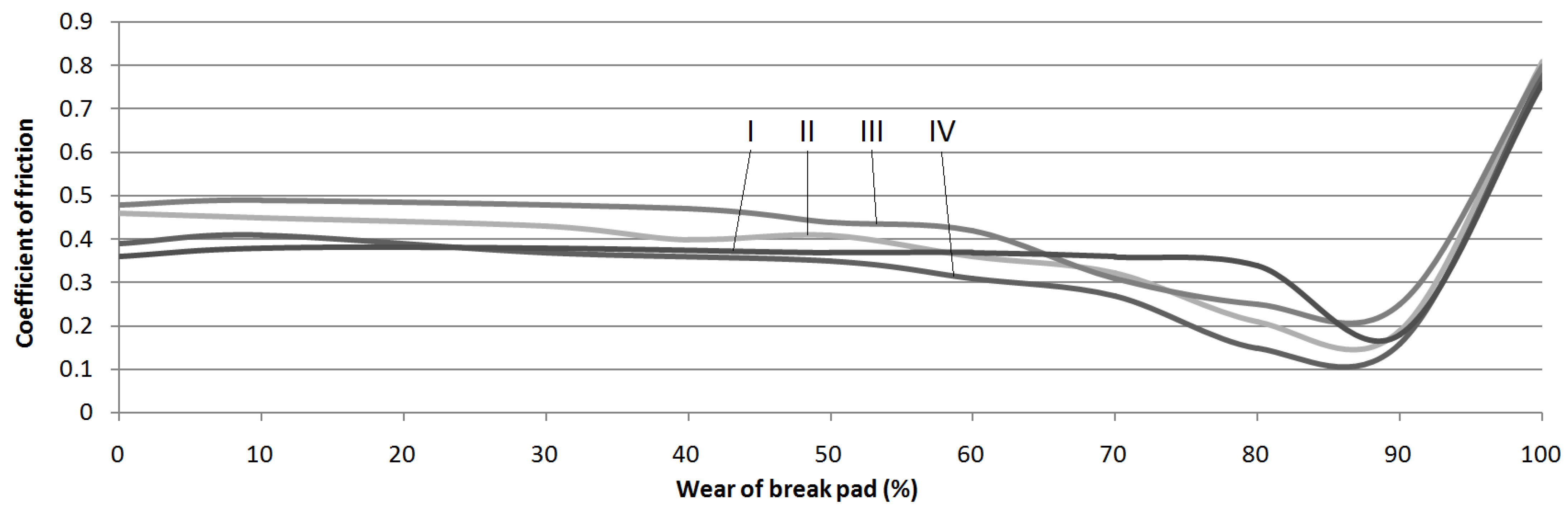 Materials | Free Full-Text | Testing Passenger Car Brake Pad Exploitation  Time&rsquo;s Impact on the Values of the Coefficient of Friction and  Abrasive Wear Rate Using a Pin-on-Disc Method