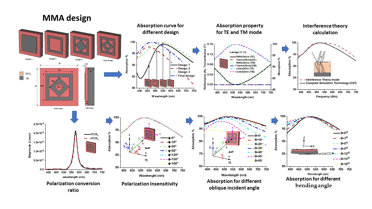Materials | Free Full-Text | Wide-Oblique-Incident-Angle Stable  Polarization-Insensitive Ultra-Wideband Metamaterial Perfect Absorber for  Visible Optical Wavelength Applications