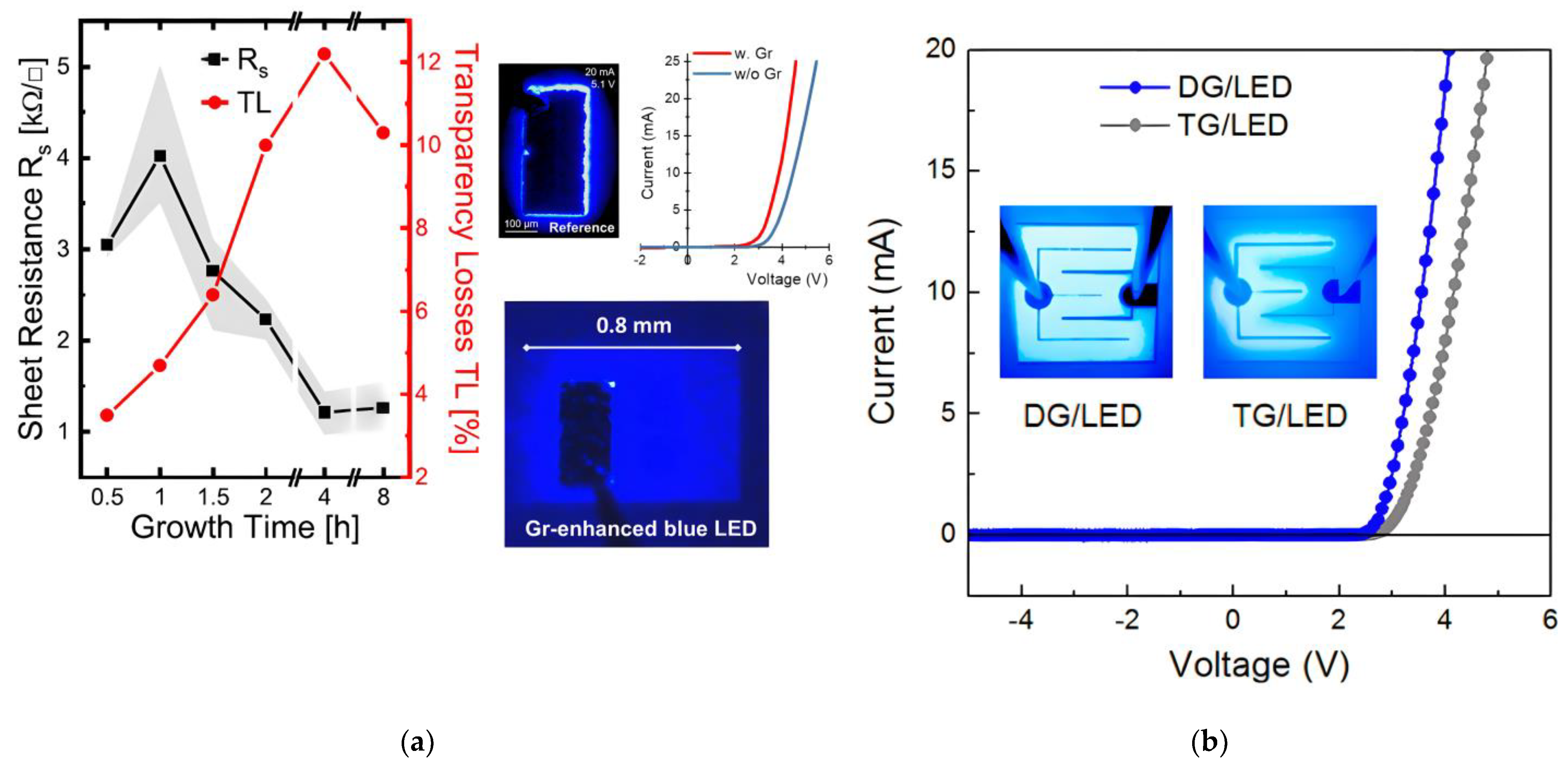 Materials | Free Full-Text | Graphene as a Transparent Conductive Electrode  in GaN-Based LEDs | HTML