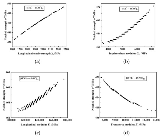 Materials | Free Full-Text | A New Failure Theory And Importance ...