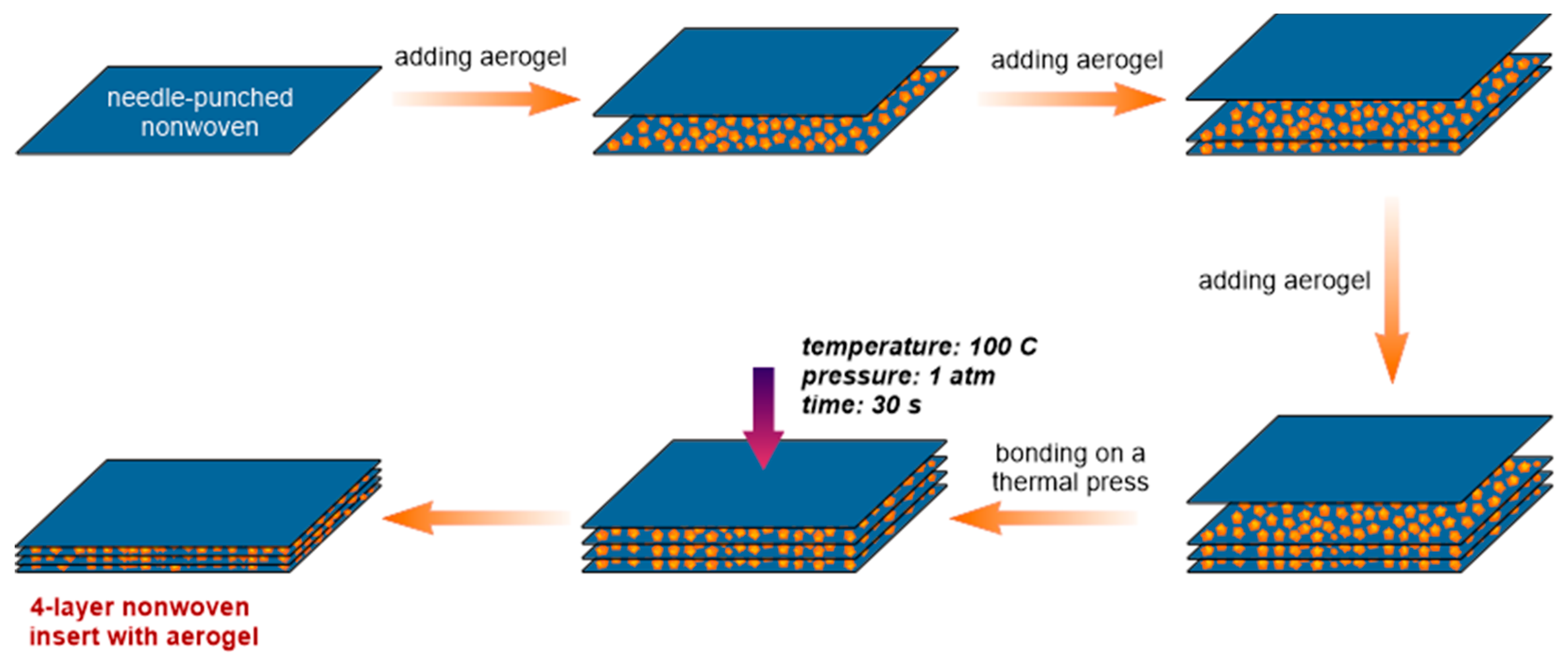 Materials | Free Full-Text | Multilayer Nonwoven Inserts with Aerogel/PCMs  for the Improvement of Thermophysiological Comfort in Protective Clothing  against the Cold | HTML