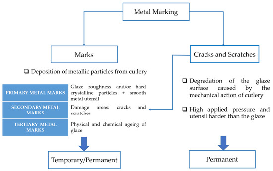 Materials | Free Full-Text | Metal Marking Behavior and Testing of  Porcelain Tableware