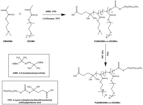 Materials Special Issue Drug Delivery Recent Developments And Future Prospects