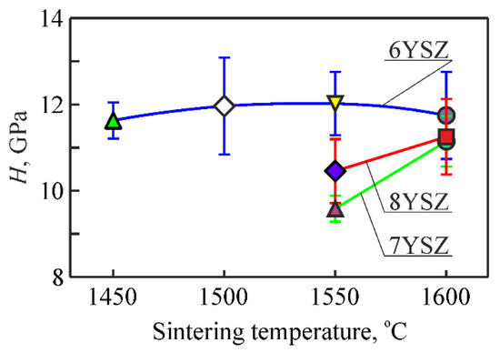 Materials | Free Full-Text | The Effect Of Sintering Temperature On The ...