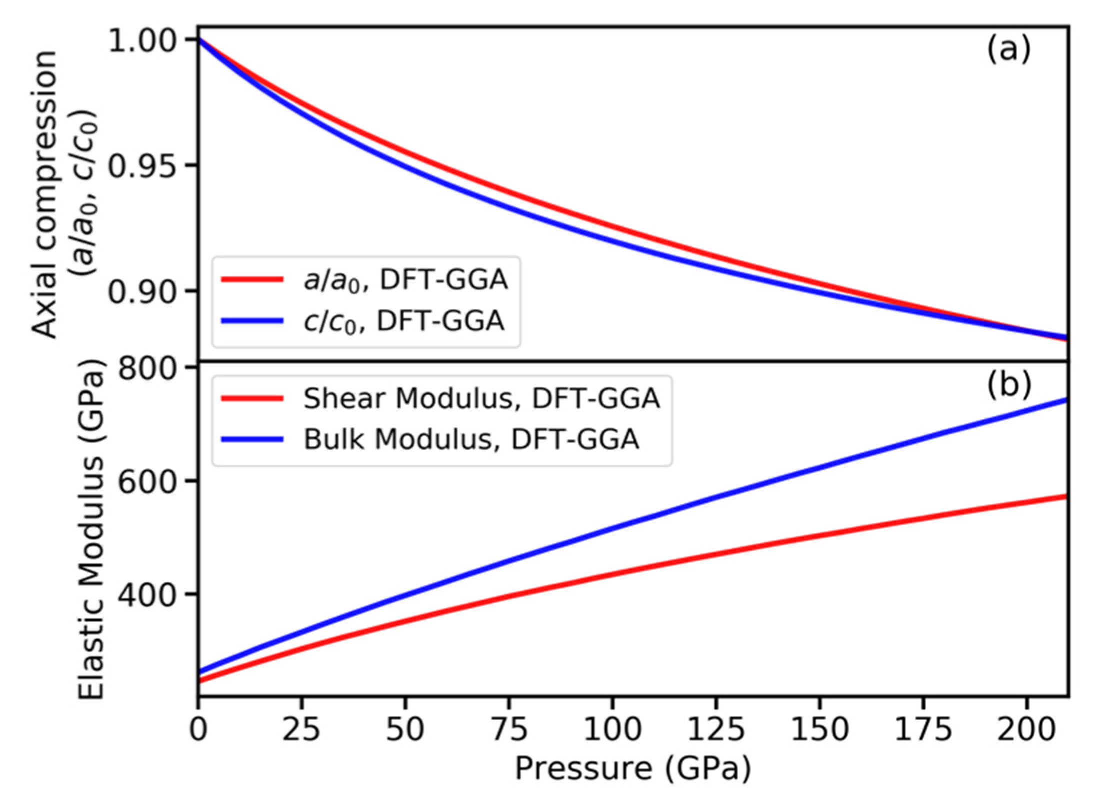 Calculated bulk modulus (B in GPa), shear modulus (G in GPa