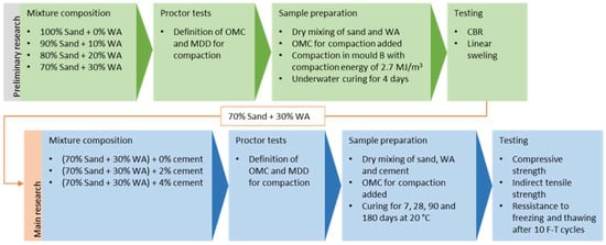 Comparing Sand-Additive Costs Per Mixed Ton