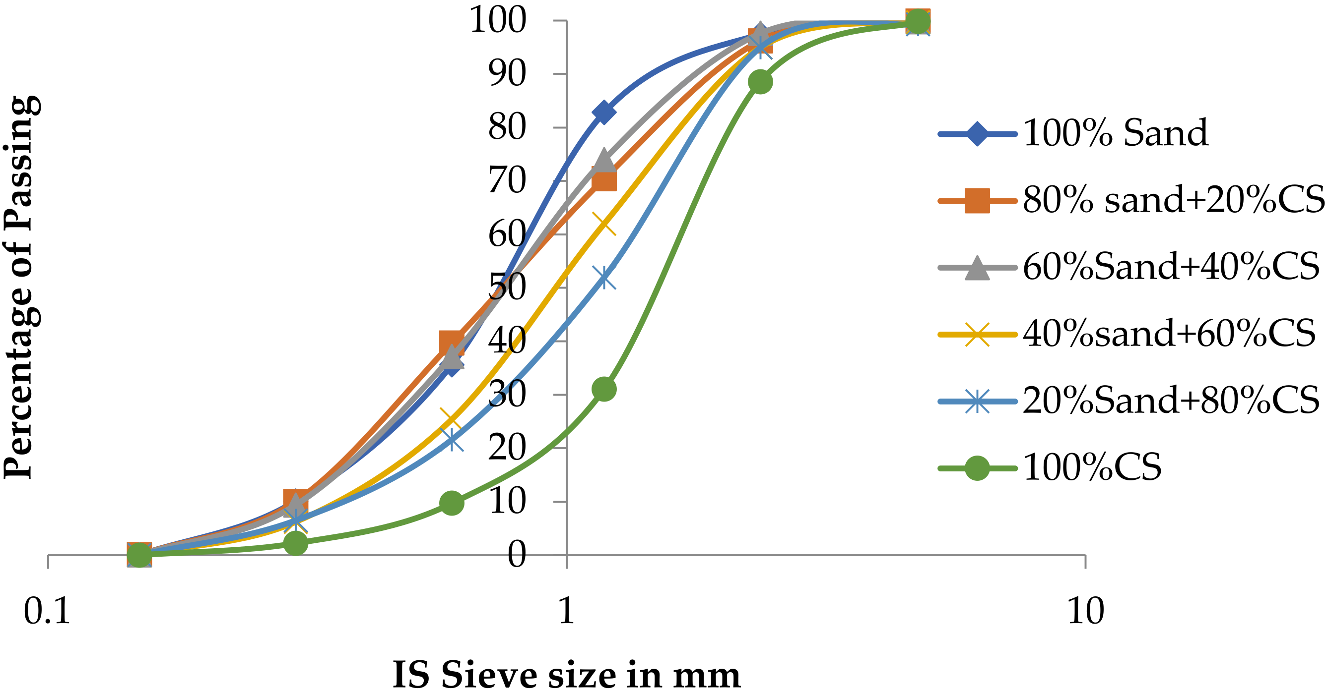 Answered: 2.2 U.S. sieve no. 4 10 20 40 60 80 100…