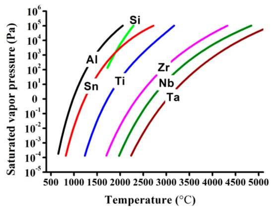 Materials | Free Full-Text | Chemical Composition, Microstructure 