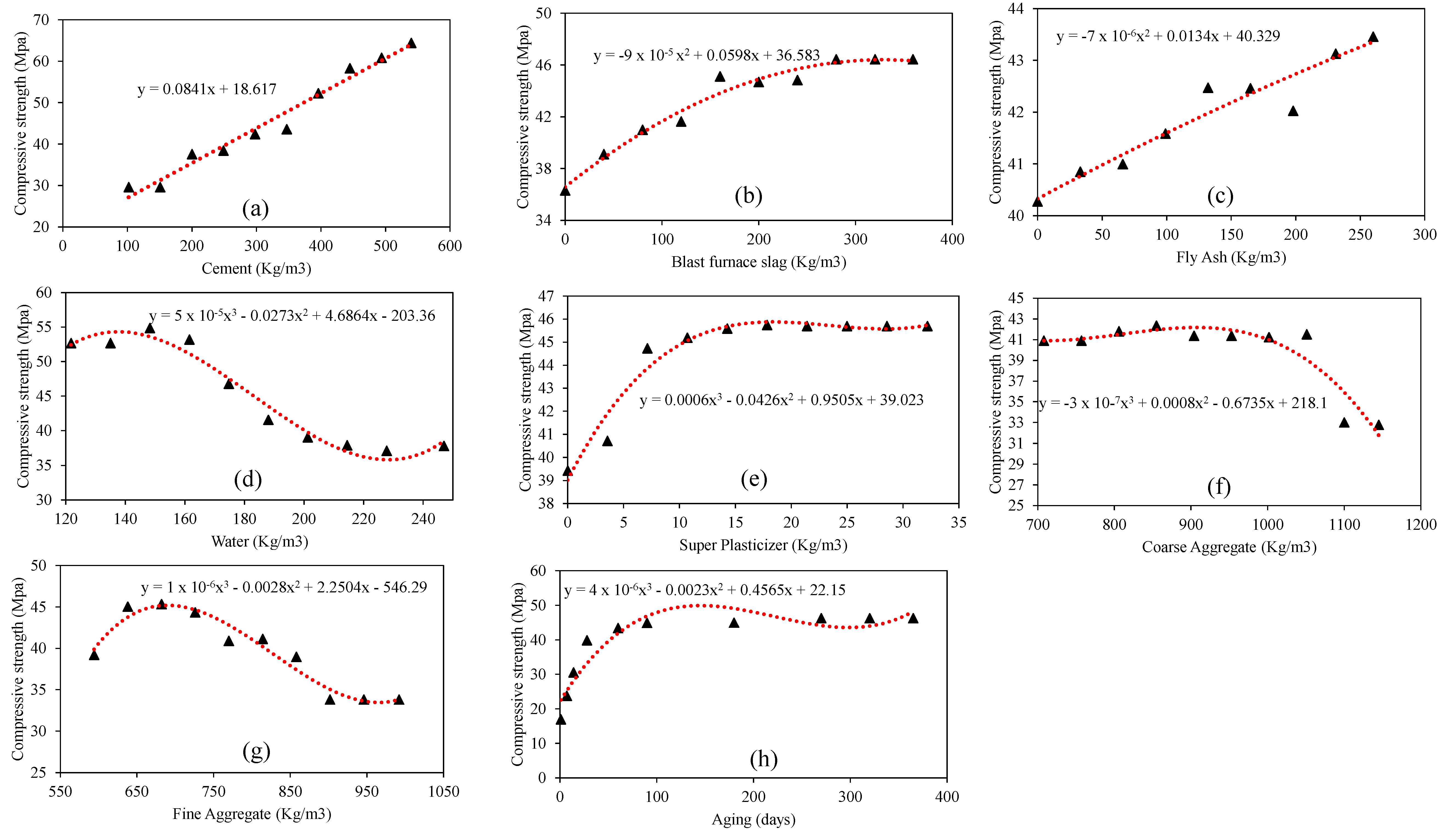 Materials | Free Full-Text | Compressive Strength Estimation of Fly Ash ...