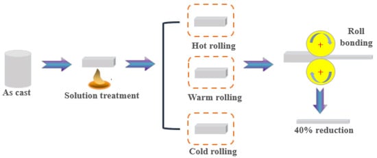 Materials | Free Full-Text | Effect of Rolling Treatment on Microstructure,  Mechanical Properties, and Corrosion Properties of WE43 Alloy | HTML