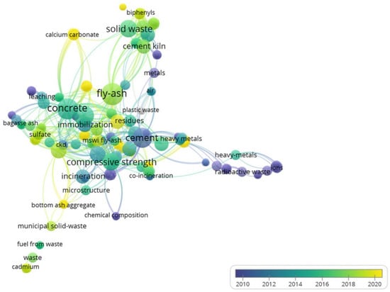 Materials | Free Full-Text | Global Bibliometric Developments on