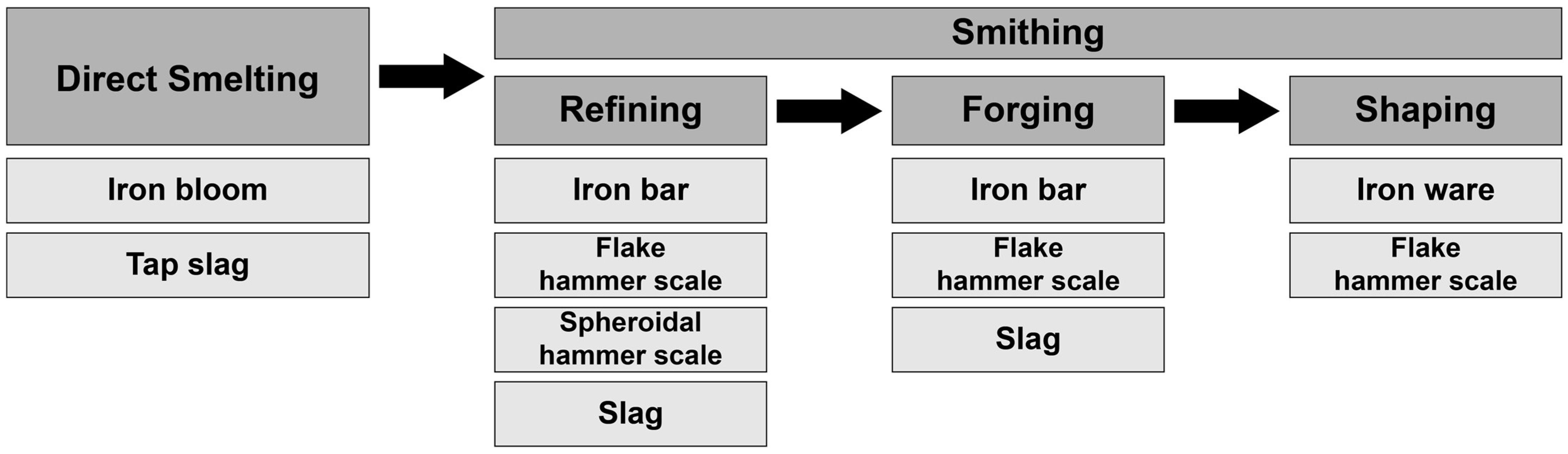 Materials | Free Full-Text | Smithing Processes Based on Hammer Scale  Excavated from the Third- to Fourth-Century Ancient Iron-Making Sites of  the Korean Peninsula