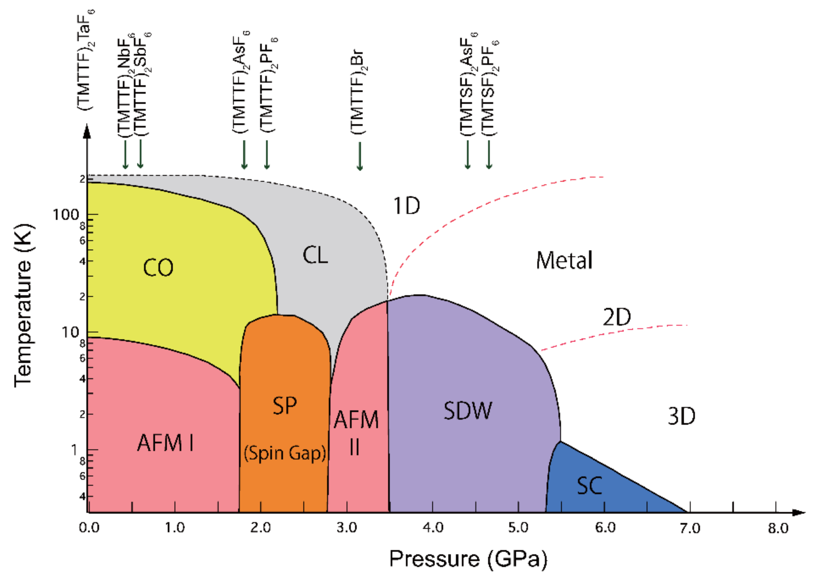 Materials Free Full Text Pressure Induced Superconductivity Of The Quasi One Dimensional Organic Conductor Tmttf 2taf6