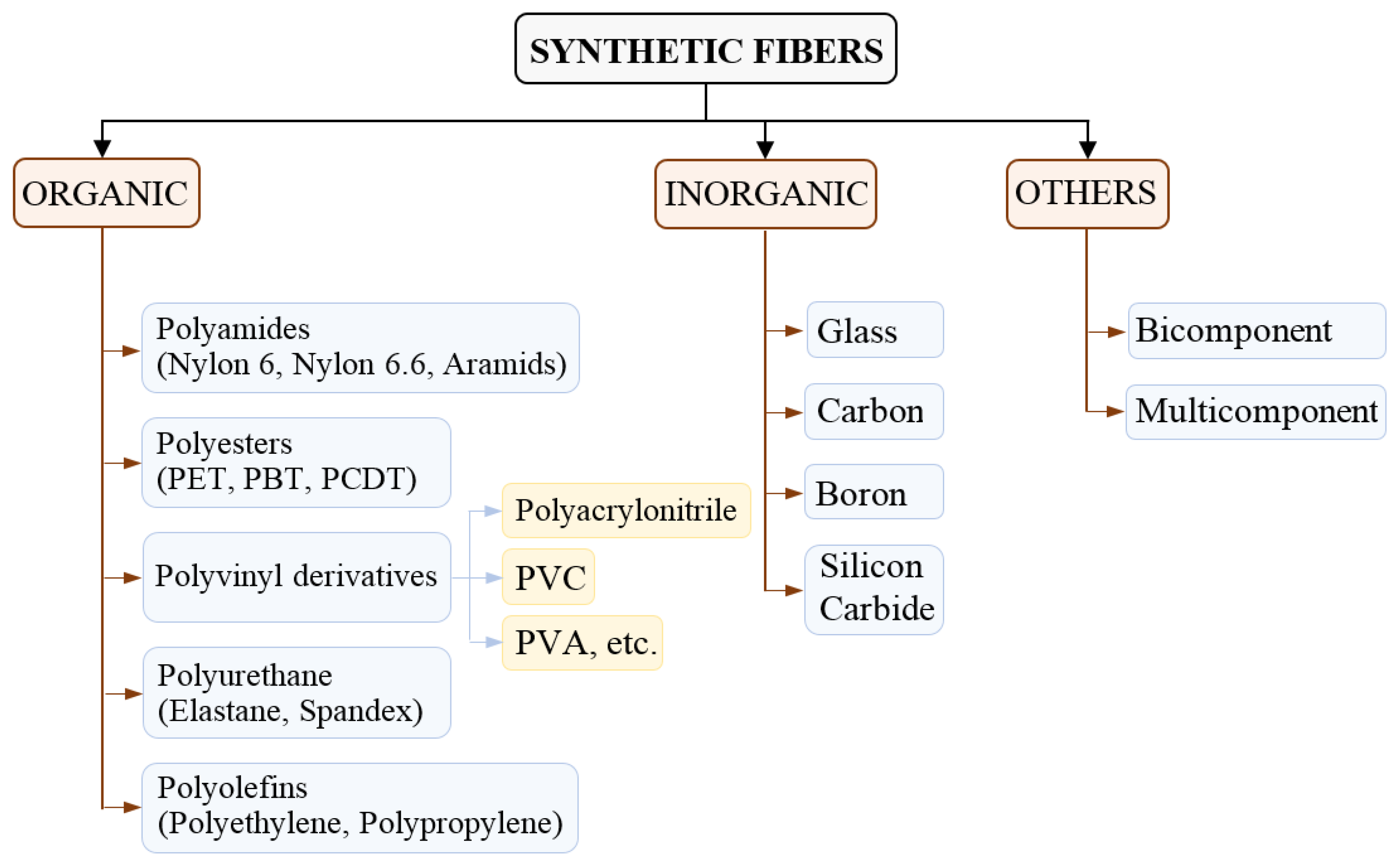 Polyester Fiber and its uses