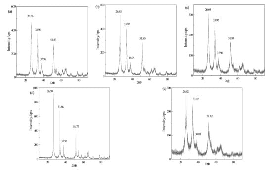 Simulation and experiment on properties of Cr-Y co-doped AgSnO2