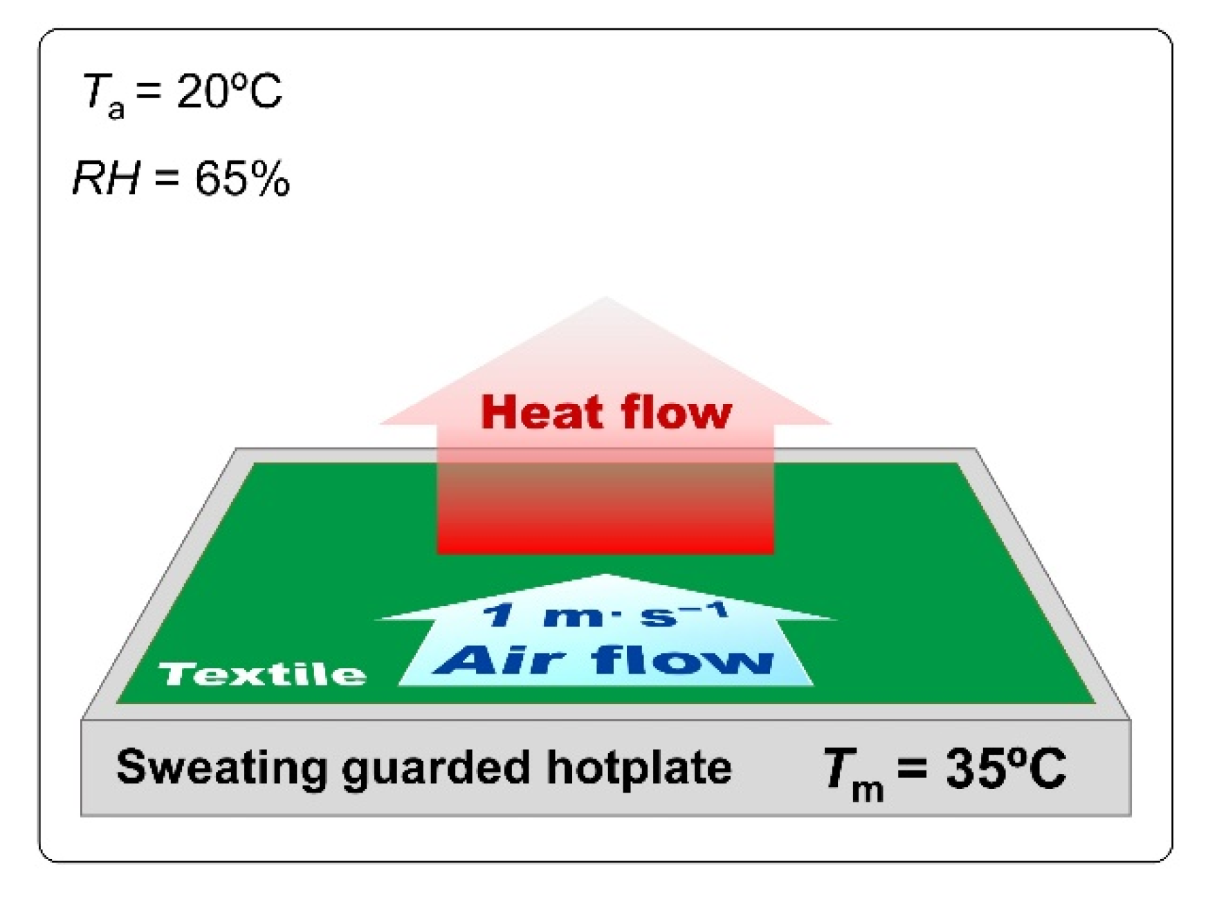 Sweating Guarded Hotplate, Textile Testing