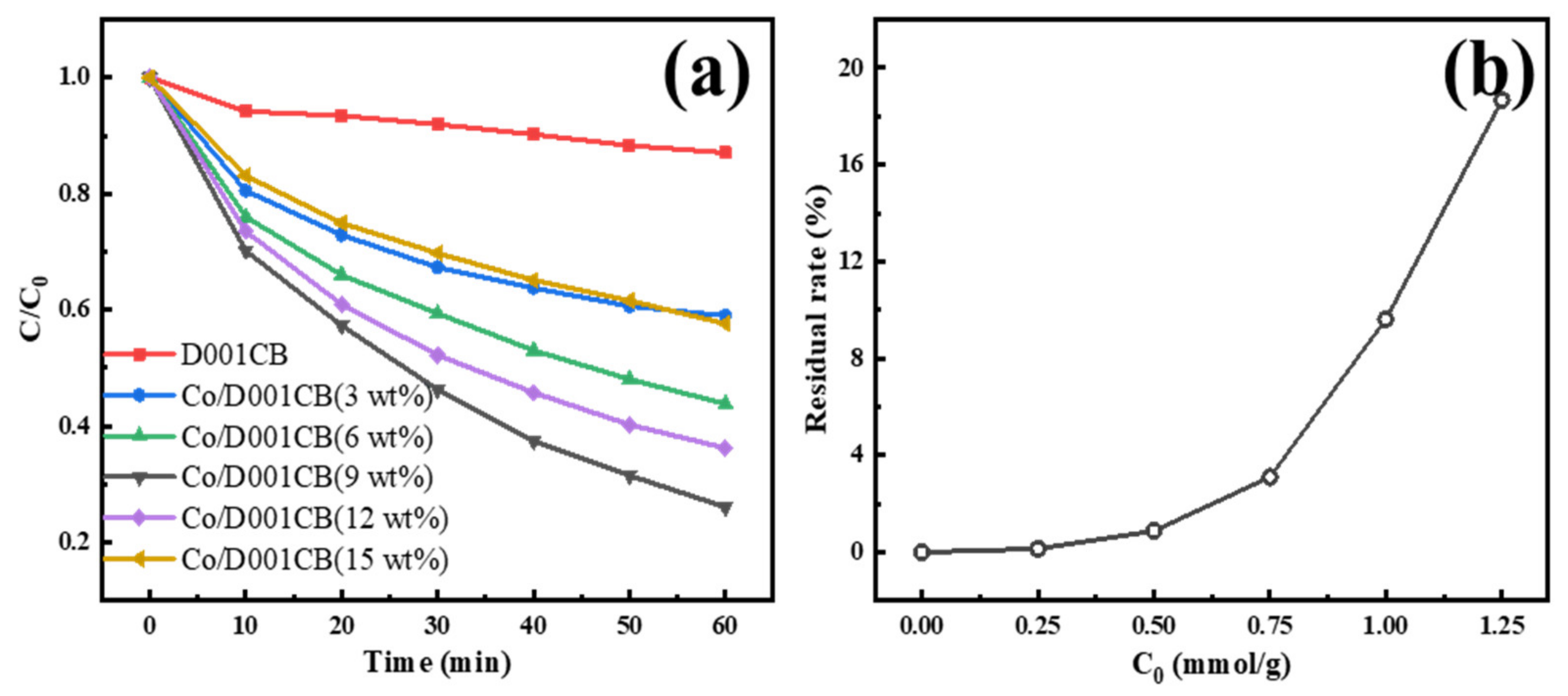 Materials | Free Full-Text | Efficient Activation of Peroxymonosulfate ...