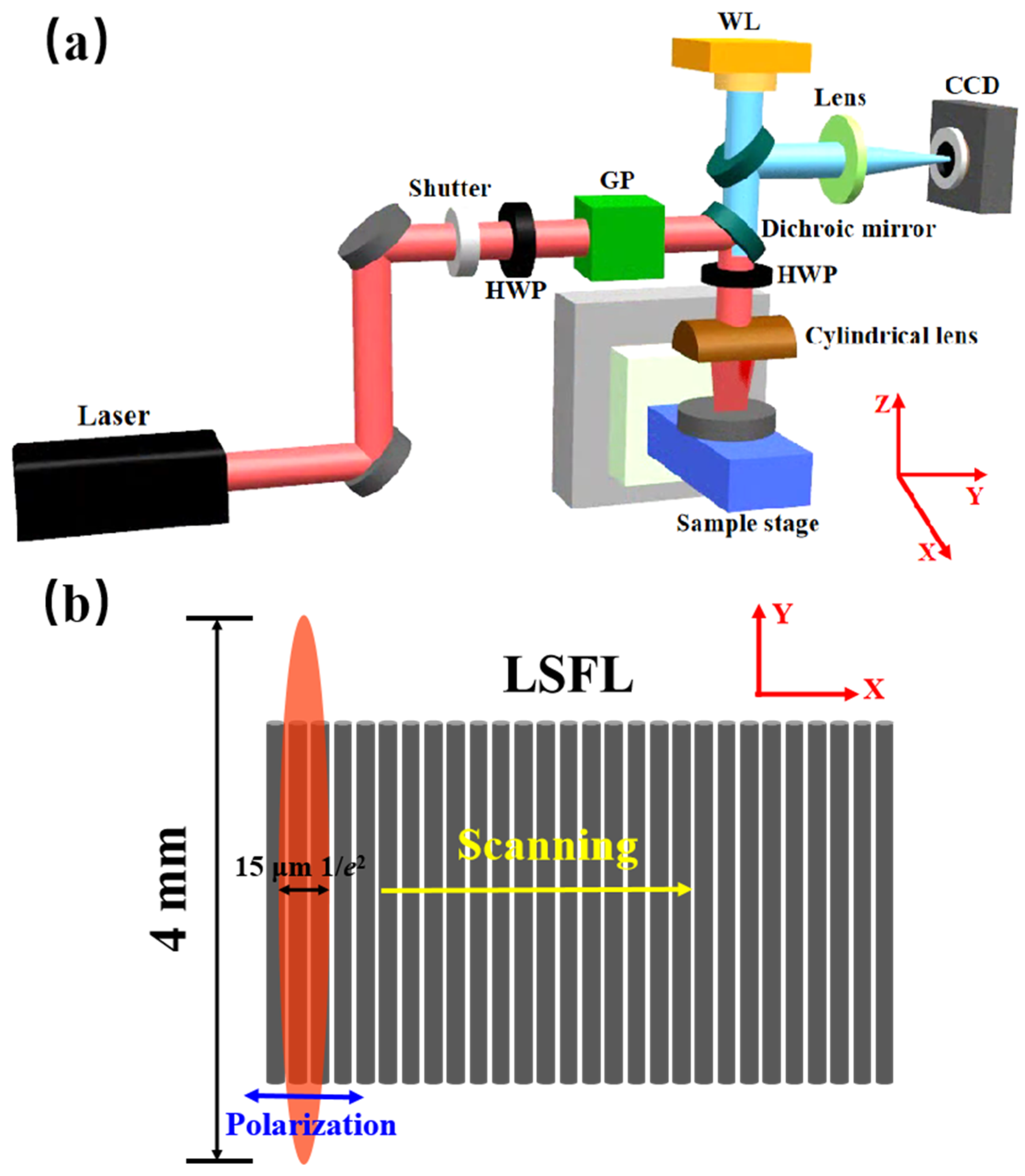 Materials | Free Full-Text | Regular Periodic Surface Structures on Indium  Tin Oxide Film Efficiently Fabricated by Femtosecond Laser Direct Writing  with a Cylindrical Lens