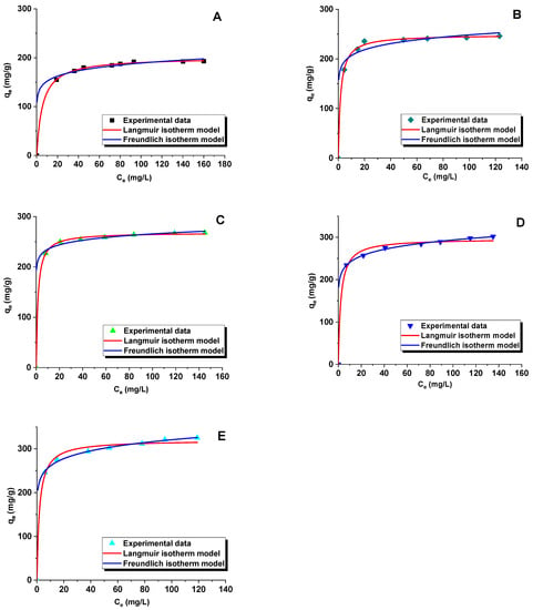 Materials | Free Full-Text | Equilibrium, Kinetic, And Thermodynamic ...