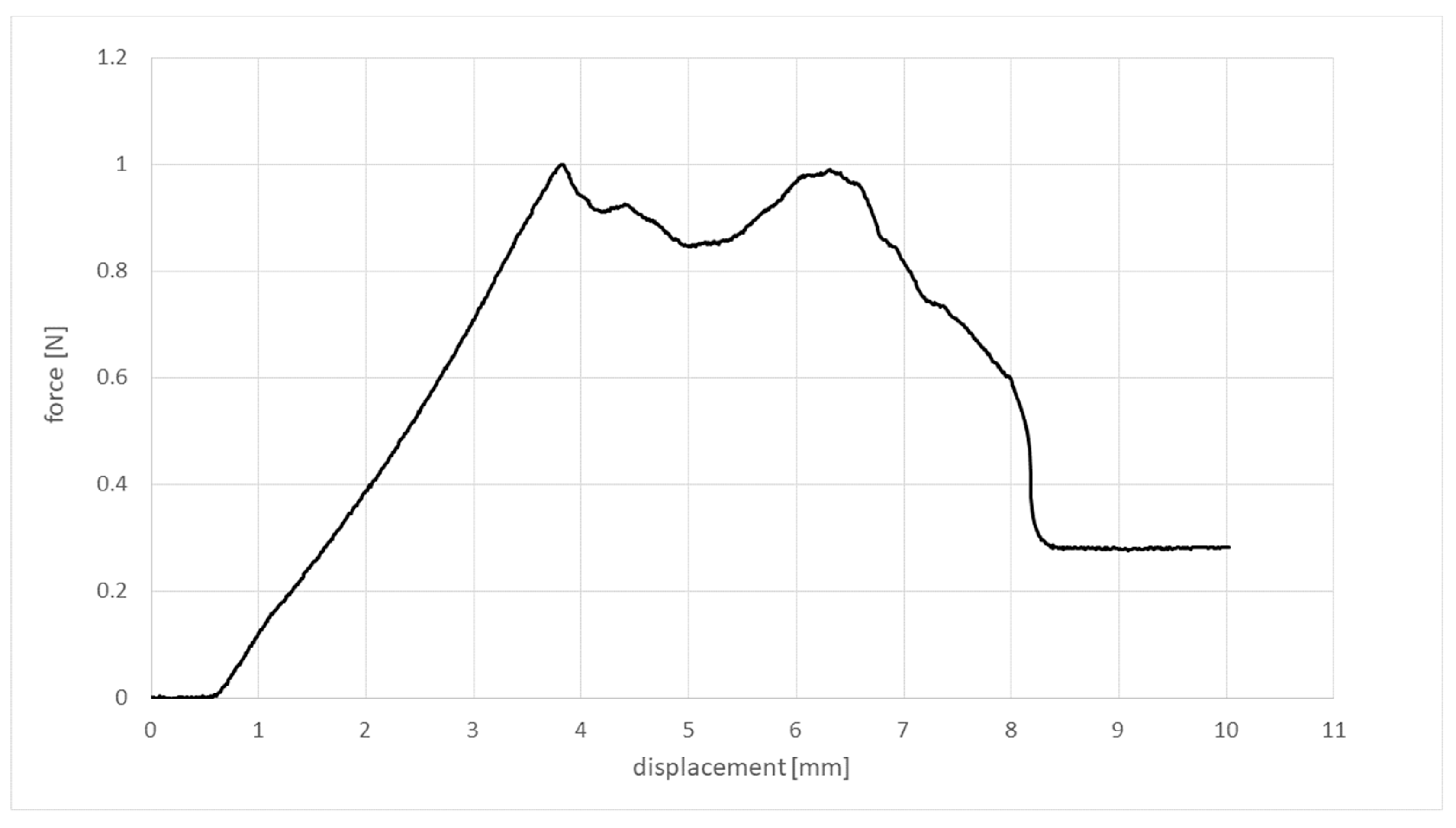 Materials | Free Full-Text | Needle Penetration Simulation: Influence ...