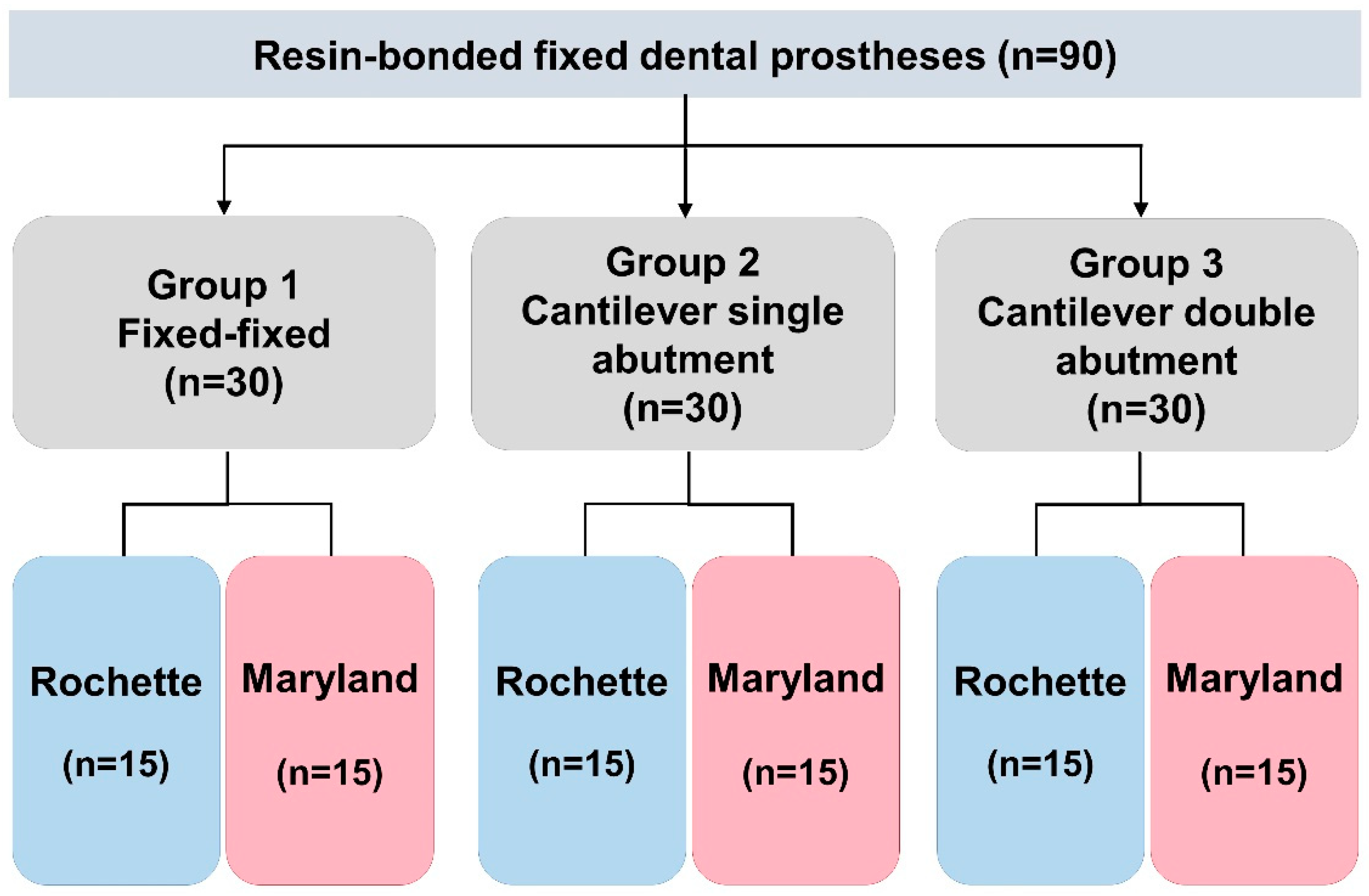 Materials | Free Full-Text | Comparison of Tensile Bond Strength of  Fixed-Fixed Versus Cantilever Single- and Double-Abutted Resin-Bonded  Bridges Dental Prosthesis