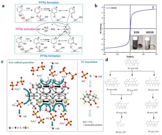 Materials | Free Full-Text | A Mini Review on Persulfate Activation by ...