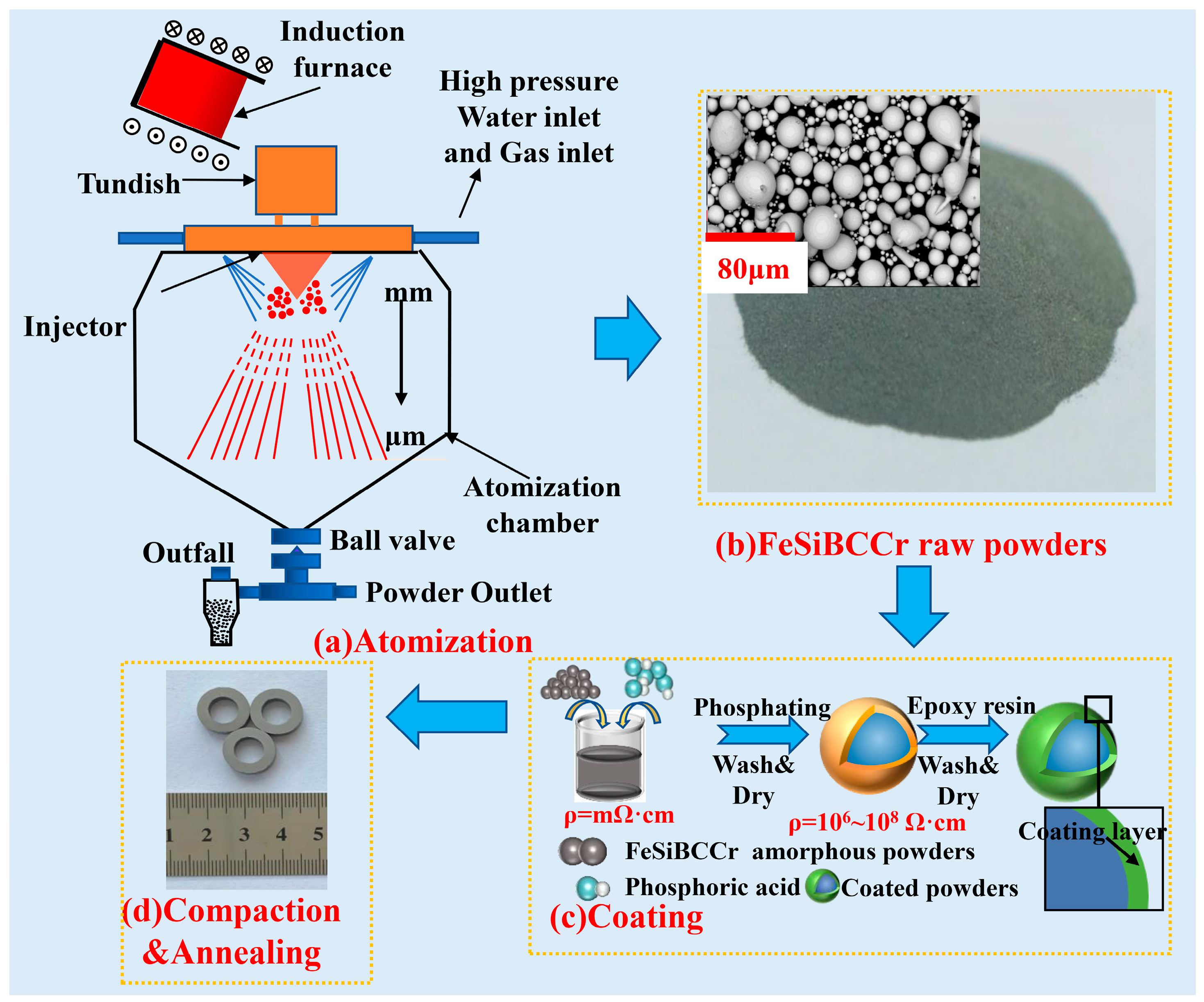 Materials | Free Full-Text | Fe-Based Amorphous Magnetic Powder Cores with  Low Core Loss Fabricated by Novel Gas&ndash;Water Combined Atomization  Powders