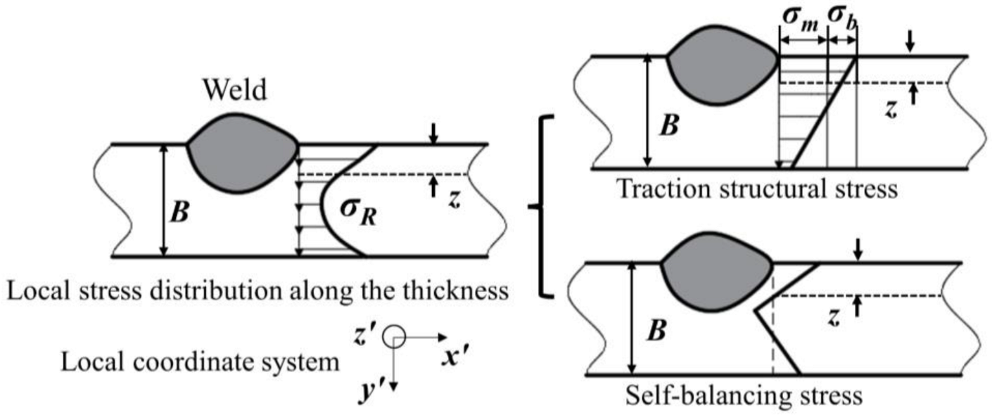 Investigation on experiments and numerical modeling of the residual stress  distribution in deformed surface layer of Al6061 alloy after ultrasonic  peening treatment - Lak - 2022 - Materialwissenschaft und Werkstofftechnik  - Wiley Online Library