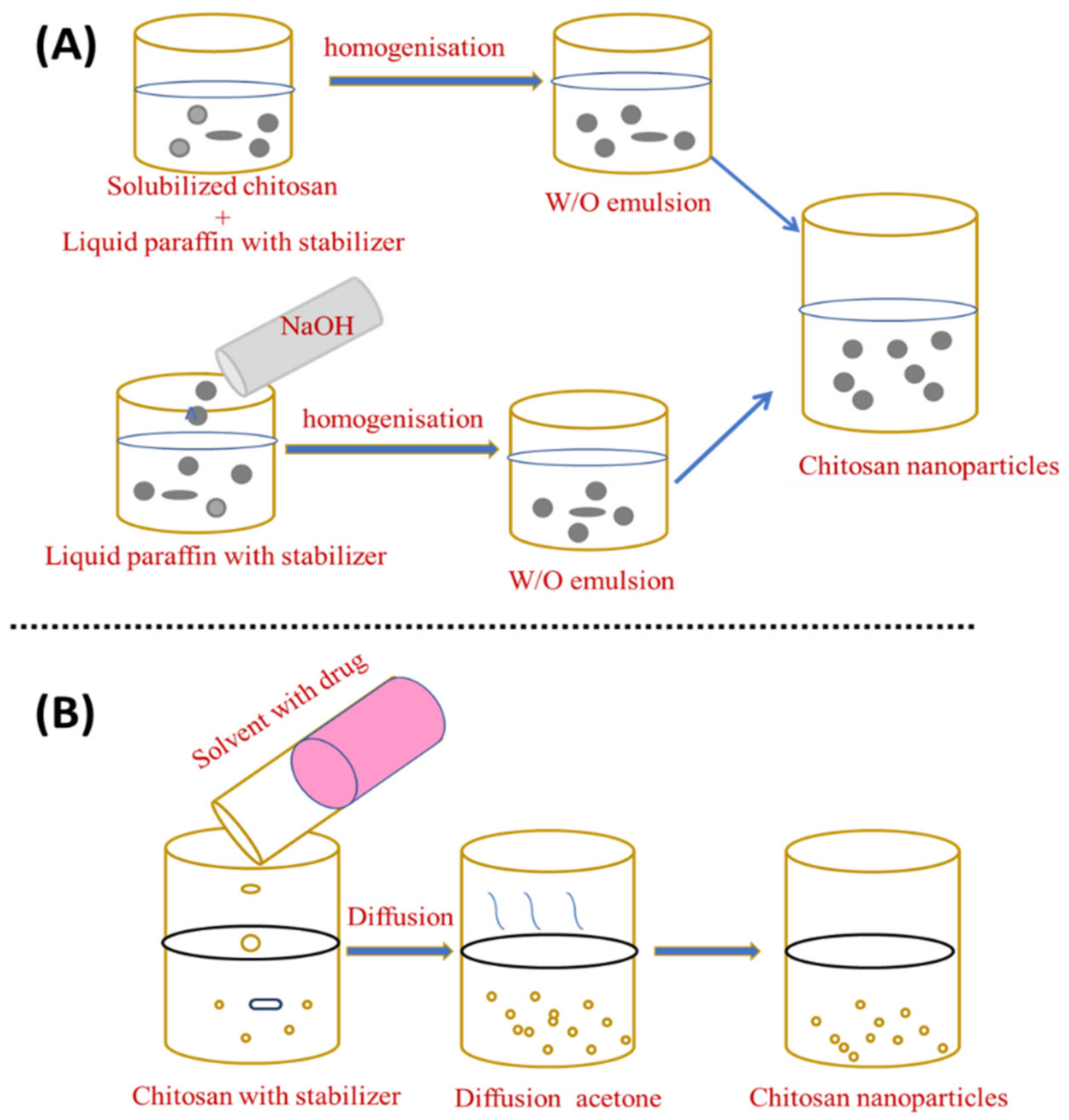 chitosan experiments