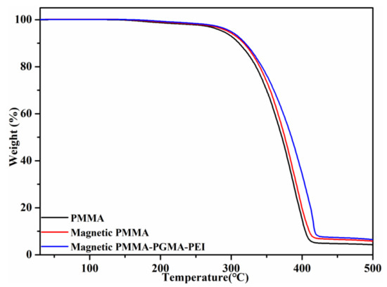 TGA curves of MR resin (a), MR-EDA resin (b), MR-DETA resin (c