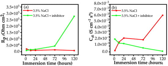 Synthesis And Corrosion Inhibition Potential Of Cerium   Materials 15 06631 G006 550 