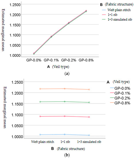 Test results of fiber contents of fifteen new seamless knitted