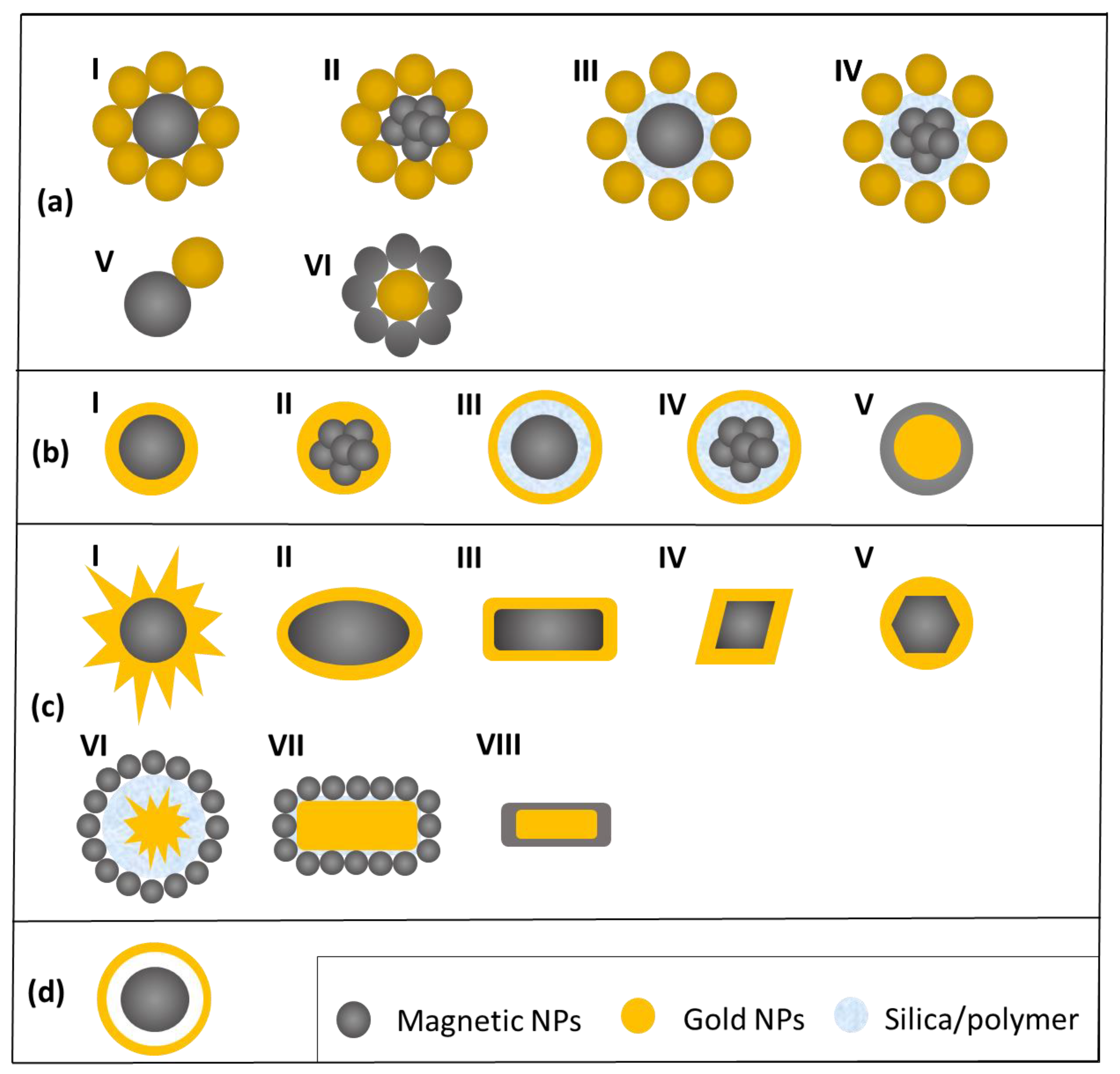 Materials Free Full Text Iron Oxide Au Magneto Plasmonic Heterostructures Advances In Their Eco Friendly Synthesis Html