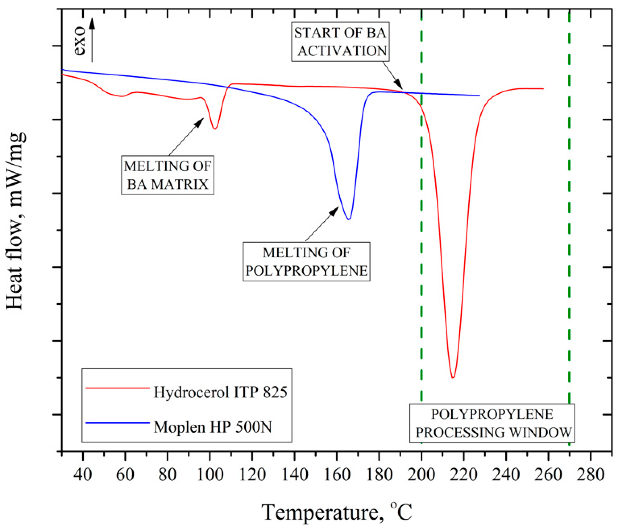 B14 impact the escalating trend of p-JAK2 in BCP molding. A-D